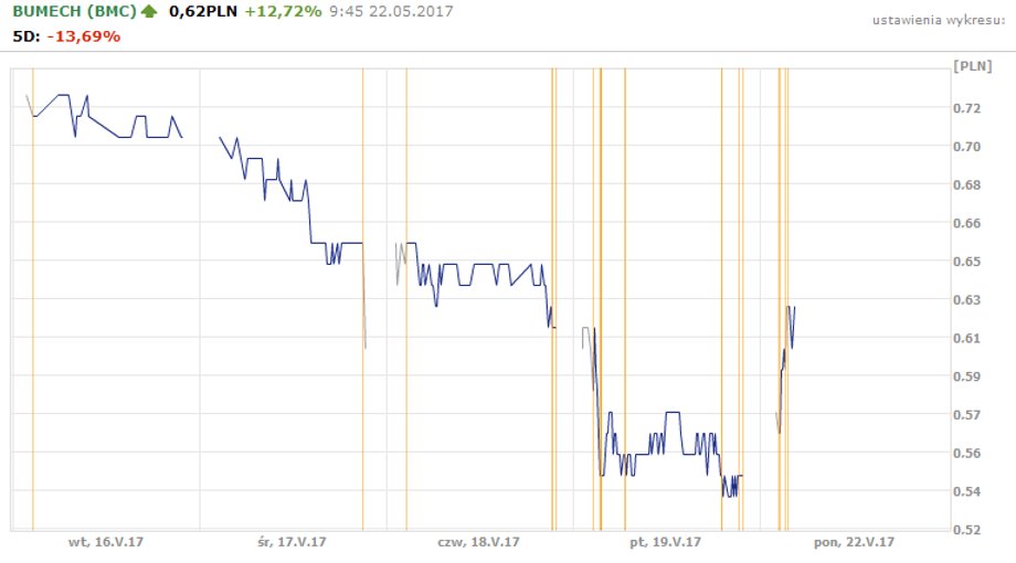 Bumech - notowania w dniu 22 maja