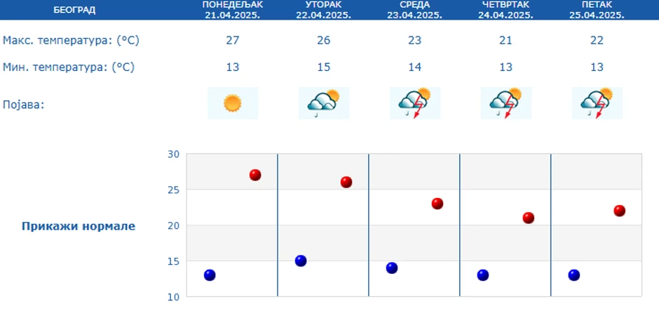 Vreme u Beogradu narednih 5 dana