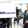 Tusk nie pociągnął "swoich". Warszawa wygrywa w przedbiegach