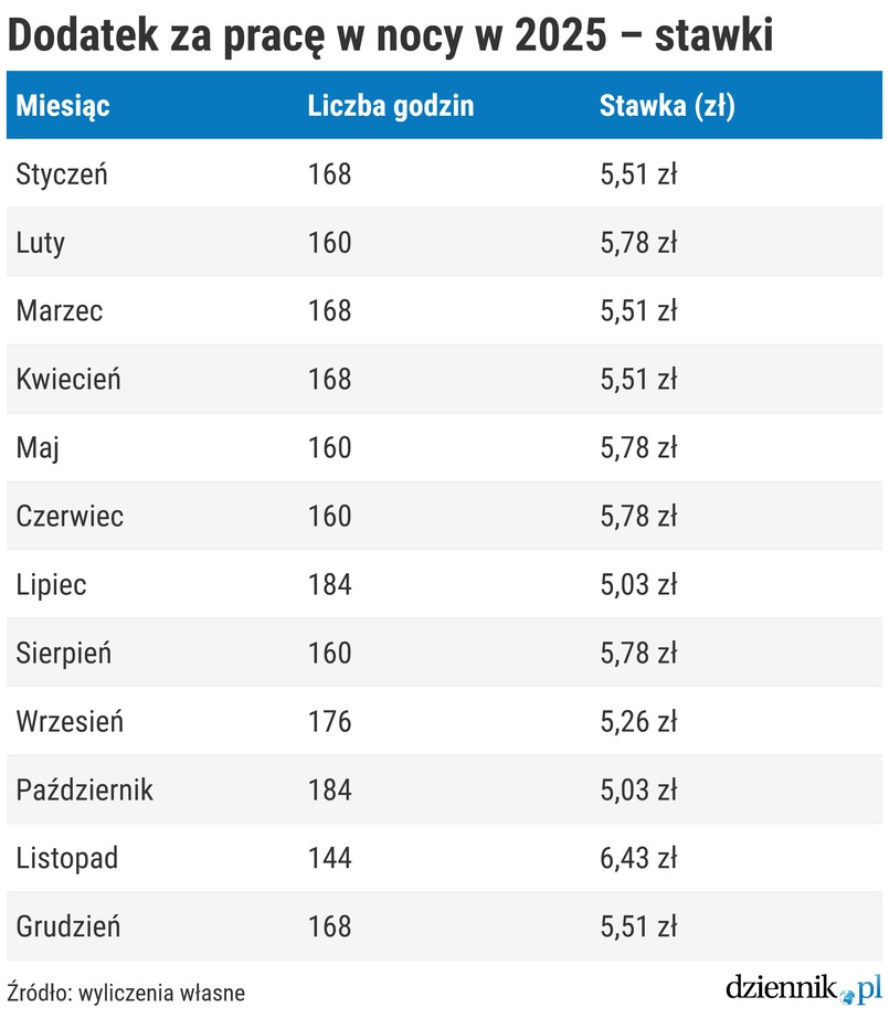 stawki za pracę w nocy - tabela