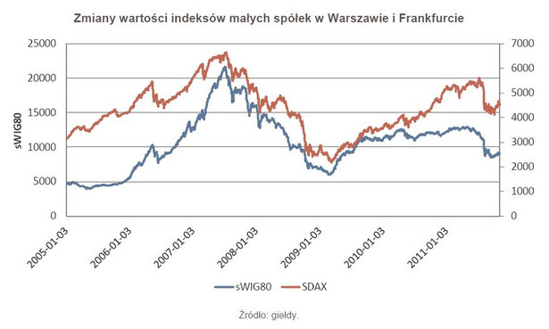 Zmiany wartości indeksów małych spółek w Warszawie i Frankfurcie