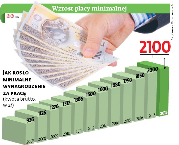 Wzrost płacy minimalnej