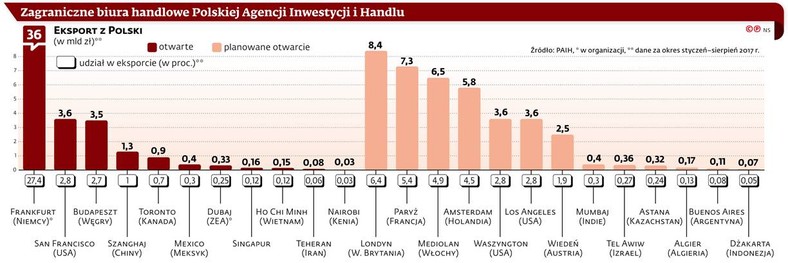 Zagraniczne biura handlowe Polskiej Agencji Inwestycji i Handlu