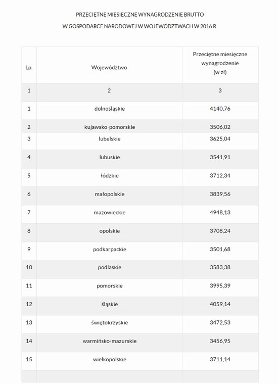 Wynagrodzenia w województwach GUS 2016