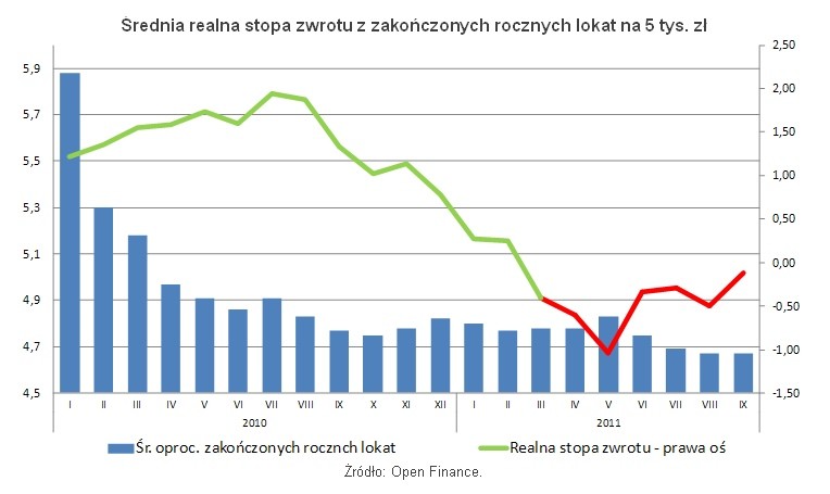 Średnia realna stopa zwrotu z zakończonych rocznych lokat na 5 tys. zł, fot. Open Finance