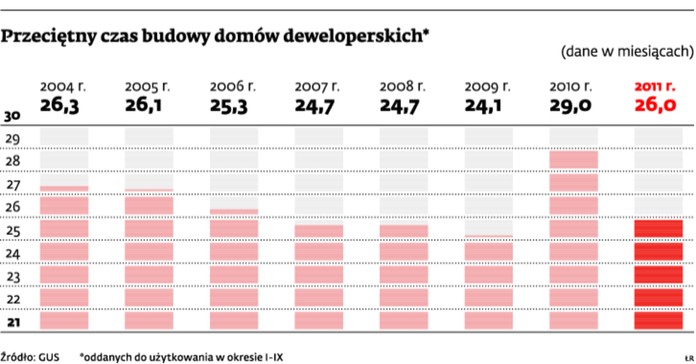 Przeciętny czas budowy domów deweloperskich