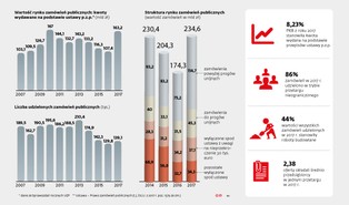 Inwestycje publiczne ruszyły z miejsca