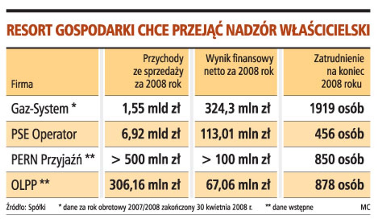 Resort gospodarki chce przejąć nadzór właścicielski