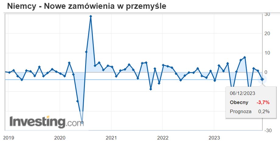 Niemcy — nowe zamówienia przemysłowe