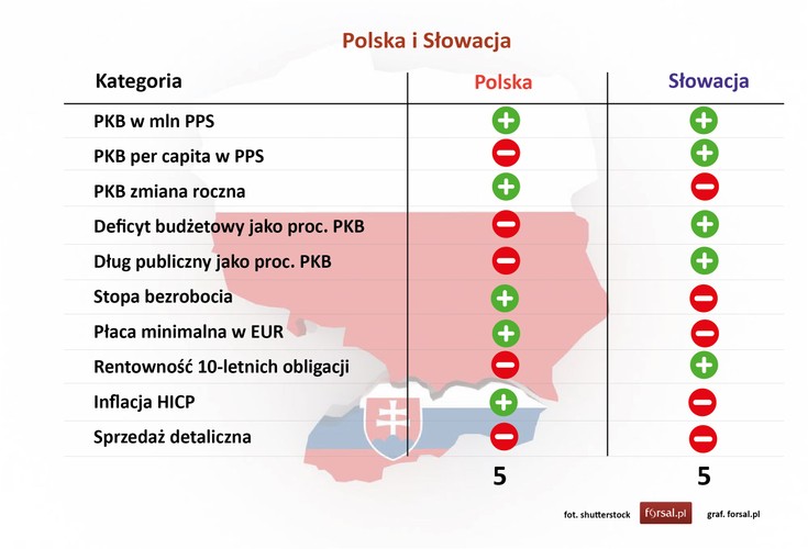 Polska: 5 -  Słowacja: 5