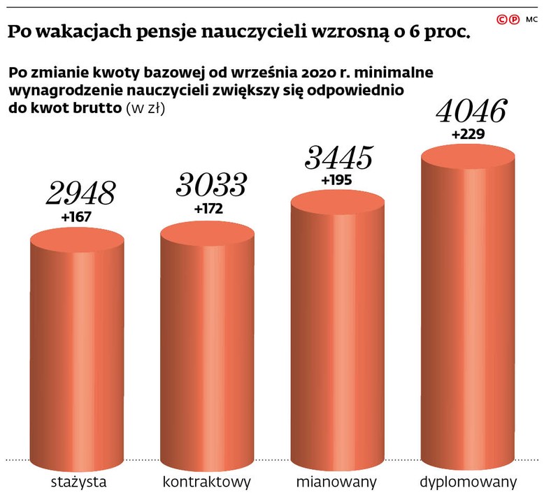 Po wakacjach pensje nauczycieli wzrosną 6 proc.