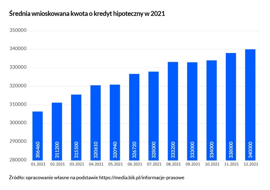 Średnia wnioskowana kwota o kredyt hipoteczny w 2021