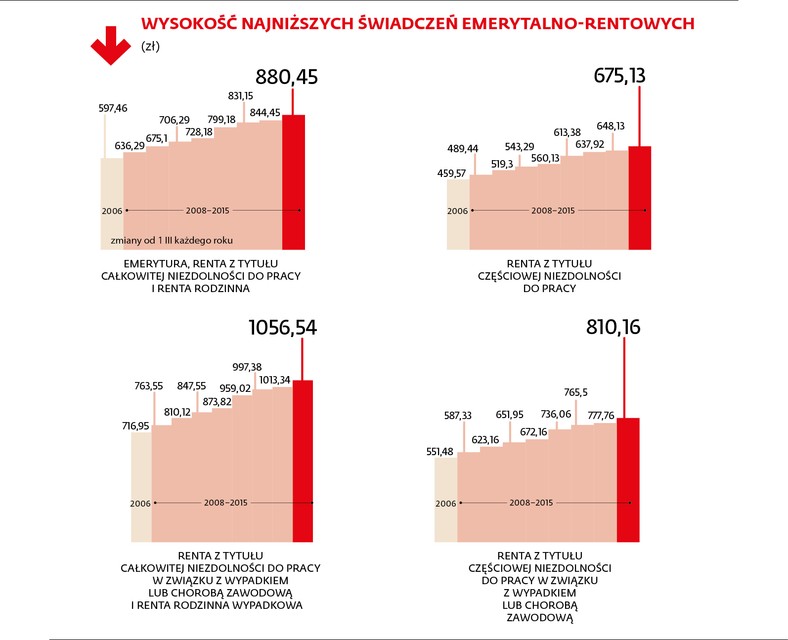 Wysokość najniższych świadczeń emerytalno-rentowych