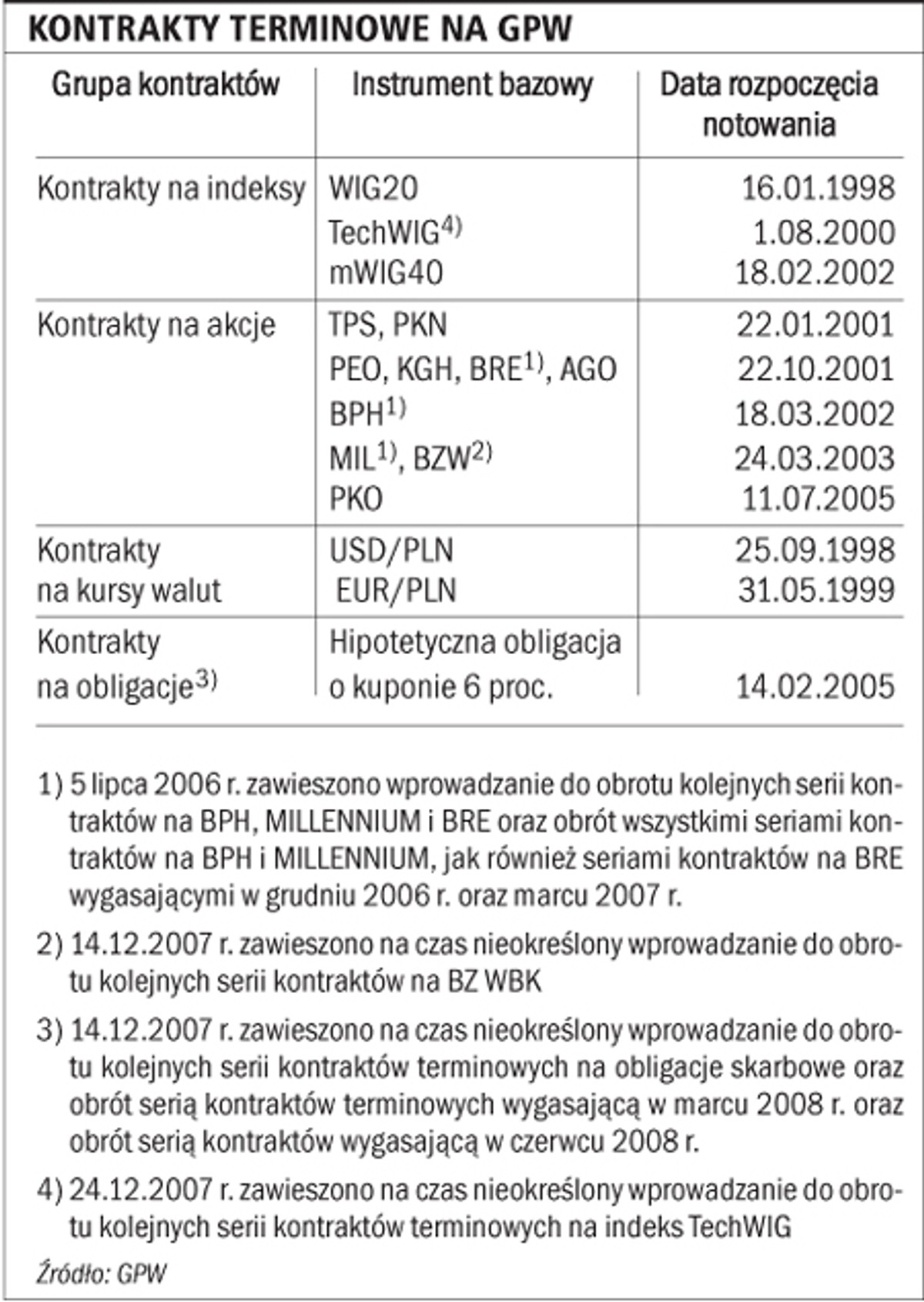 Kontrakty terminowe na GPW