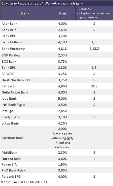 Lokaty na 6 miesięcy dla mikro i małych firm – oferta banków z czerwca 2011 r.
