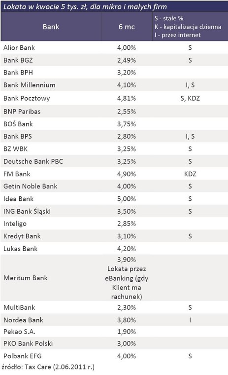 Lokaty na 6 miesięcy dla mikro i małych firm – oferta banków z czerwca 2011 r.