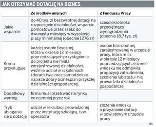 80 proc. firm zakładanych za środki UE nie bankrutuje