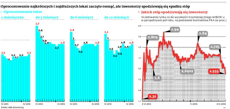 Oprocentowanie najkrótszych i najdłuższych lokat zaczęło rosnąć, ale inwestorzy spodziewają się spadku stóp