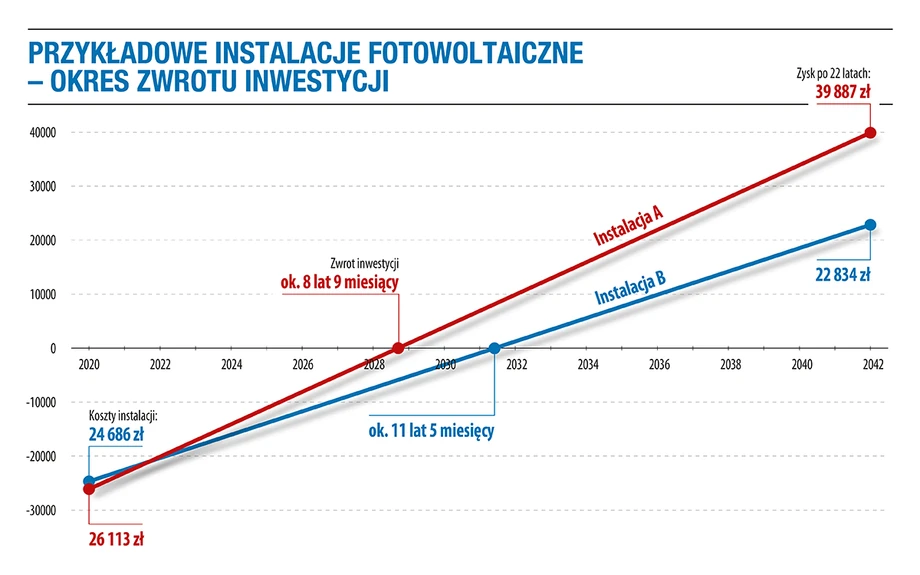 Jak szybko zwraca się instalacja fotowoltaiczna?