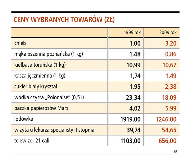 Na ile nas było stać 10 lat temu i teraz