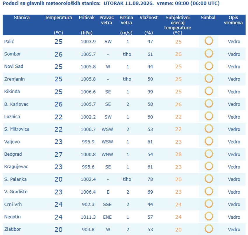Temperature u 8 sati, 11. avgust