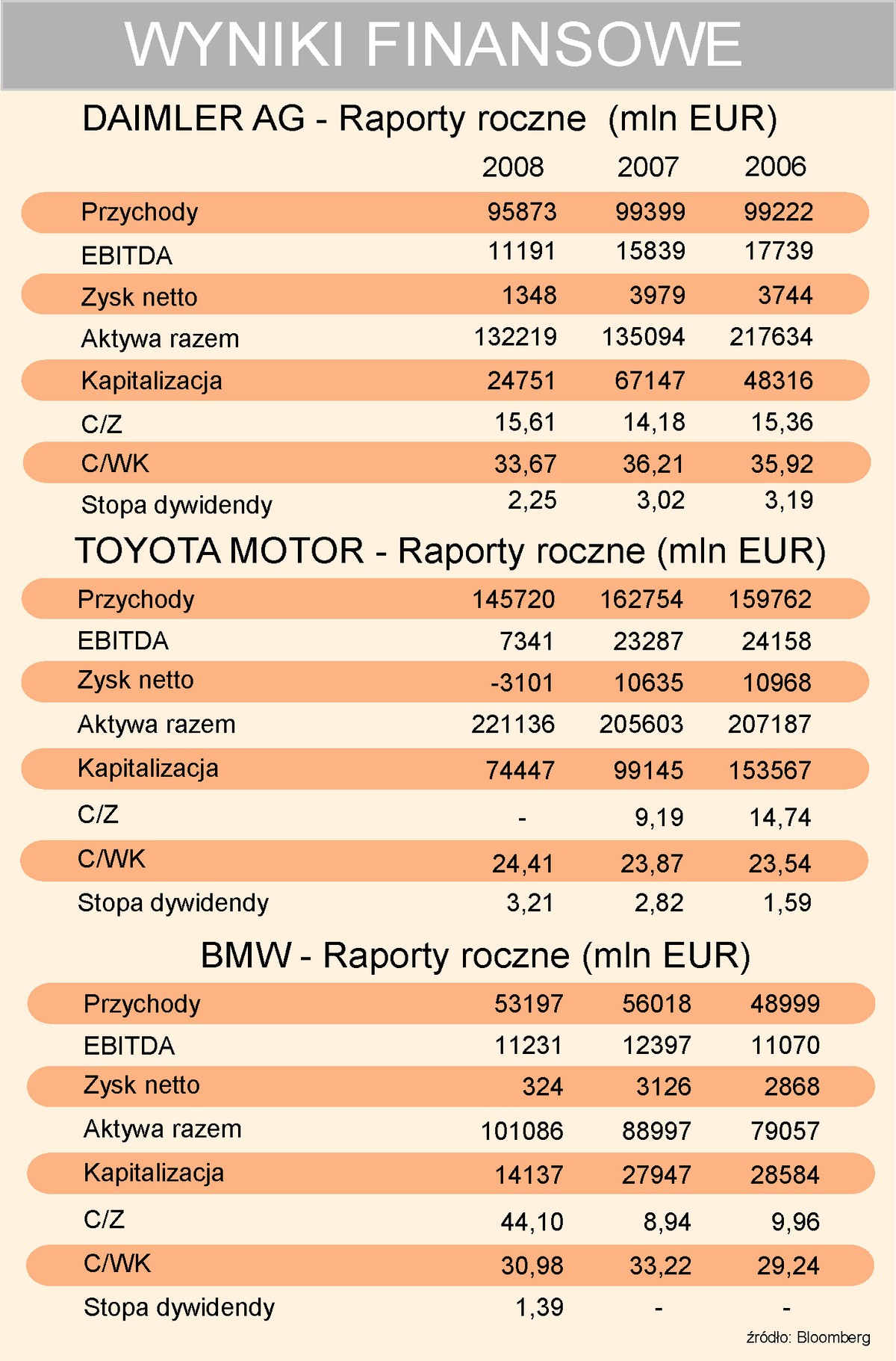 Spółki motoryzacyjne - wyniki roczne