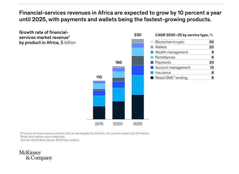 African fintech market poised for exponential growth, predicted to reach 0 billion by 2025