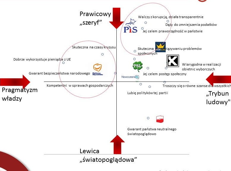 Mapa percepcji (im bliżej partii dana cecha, tym bardziej ją wyróżnia), fot. tajnikipolityk