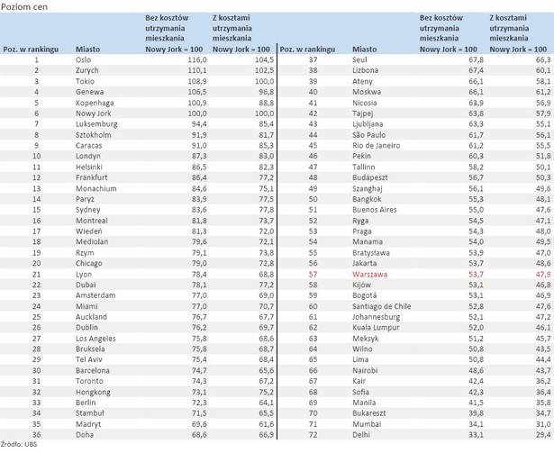 Ranking miast - poziom cen