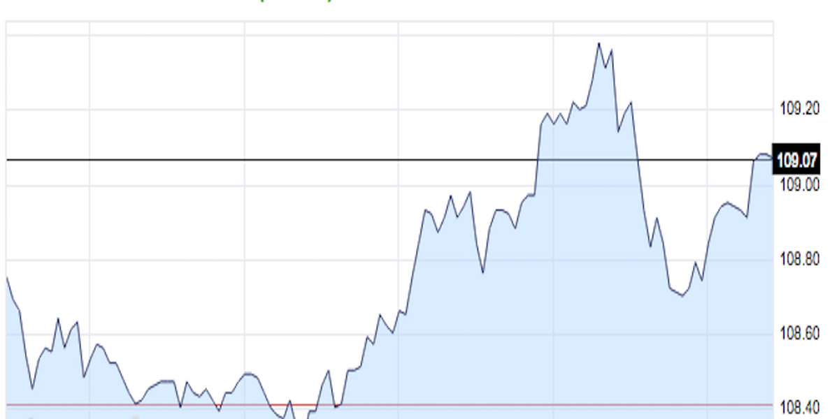 The Japanese yen is slipping — here's what's happening in FX
