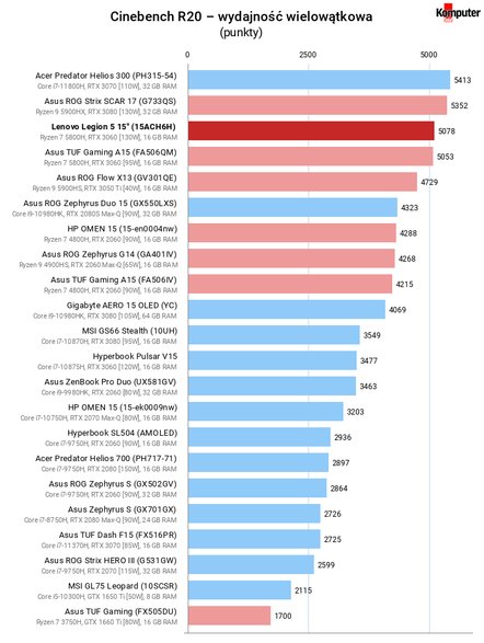 Lenovo Legion 5 15″ (15ACH6H) – Cinebench R20 – wydajność wielowątkowa