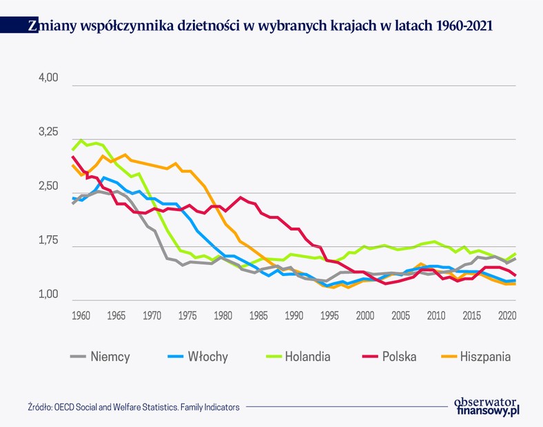 Zmiany współczynnika dzietności w wybranych krajach w latach 1960-2021