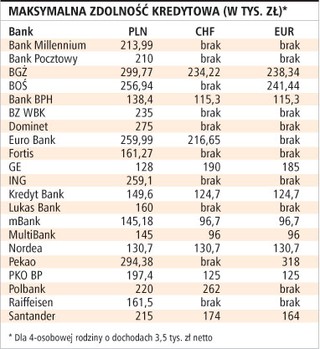 Kredyty w złotych przejdą na euro