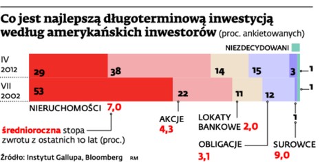 Co jest najlepszą inwestycją według amerykańskich inwestorów