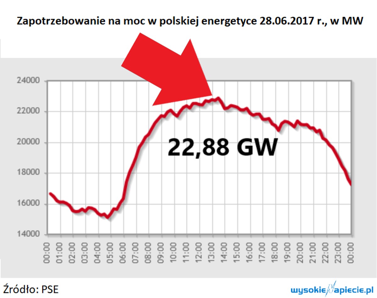 Zapotrzebowanie na moc (graf. Wysokie Napięcie)