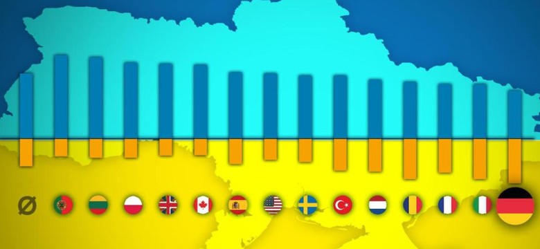 Niemiecki minister zarzuca Polsce, że nie wspiera Ukrainy. To jednak Niemcy wypadają najgorzej w Europie [SPRAWDZAMY]