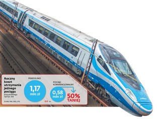 NIK ostro o PKP: zakup pociągów pendolino był niegospodarnością