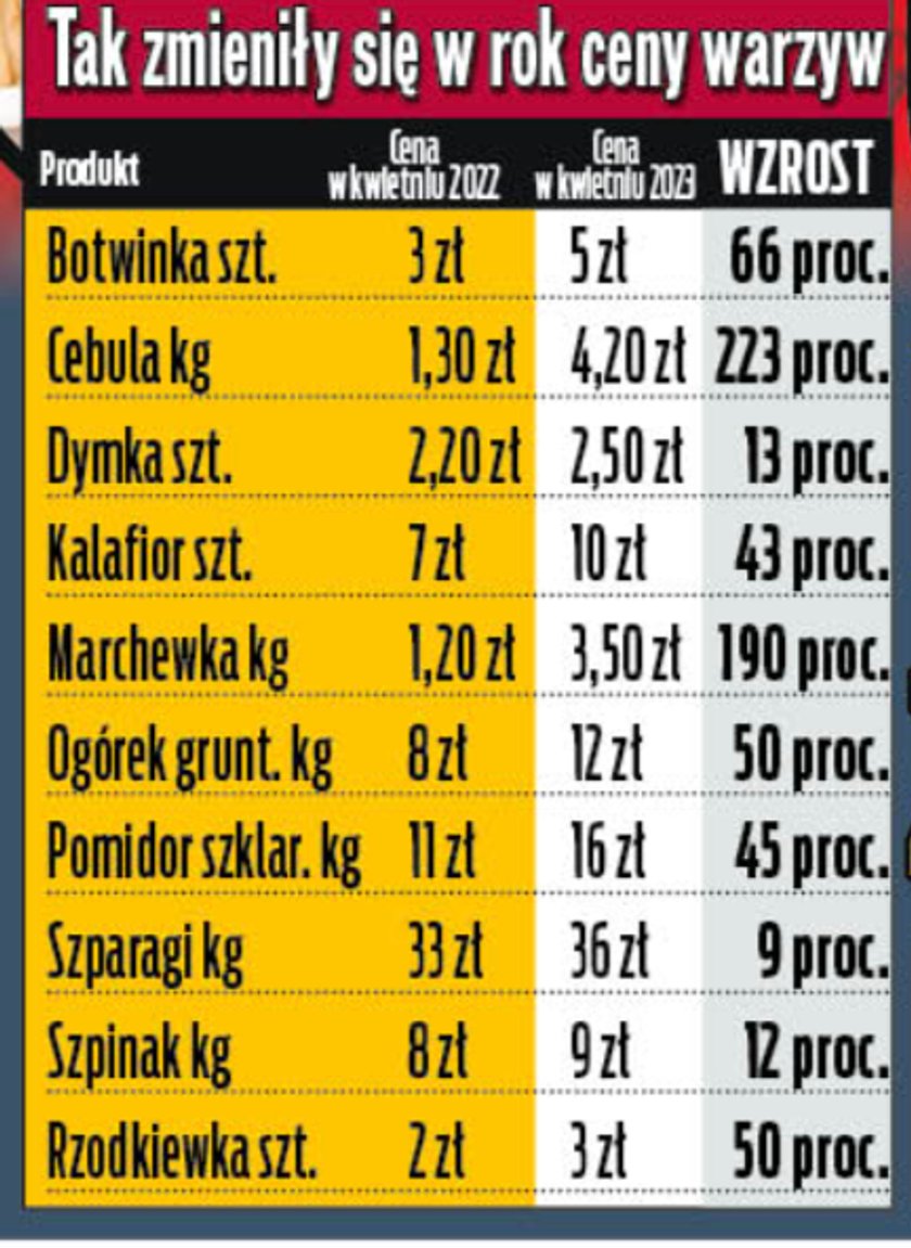 Tak zmieniły się ceny warzyw.