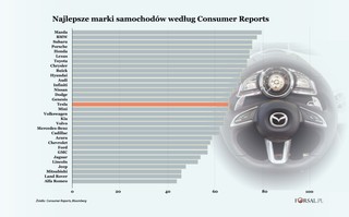 Tesla spada o pięć pozycji, Mazda awansuje na pierwsze miejsce. Oto najlepsze marki aut [RANKING]