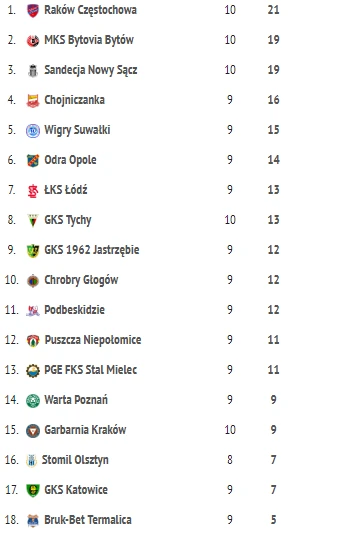 1 Liga Fortuna I Liga 10 Kolejka Wyniki Tabela Wiadomosci