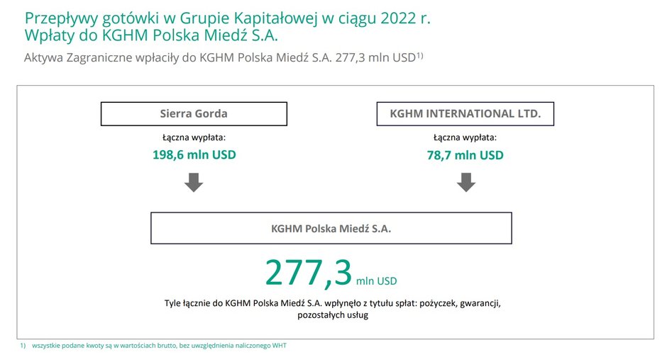 Korzyści, jakie KGHM otrzymał w 2022 r. ze swoich zagranicznych aktywów. 