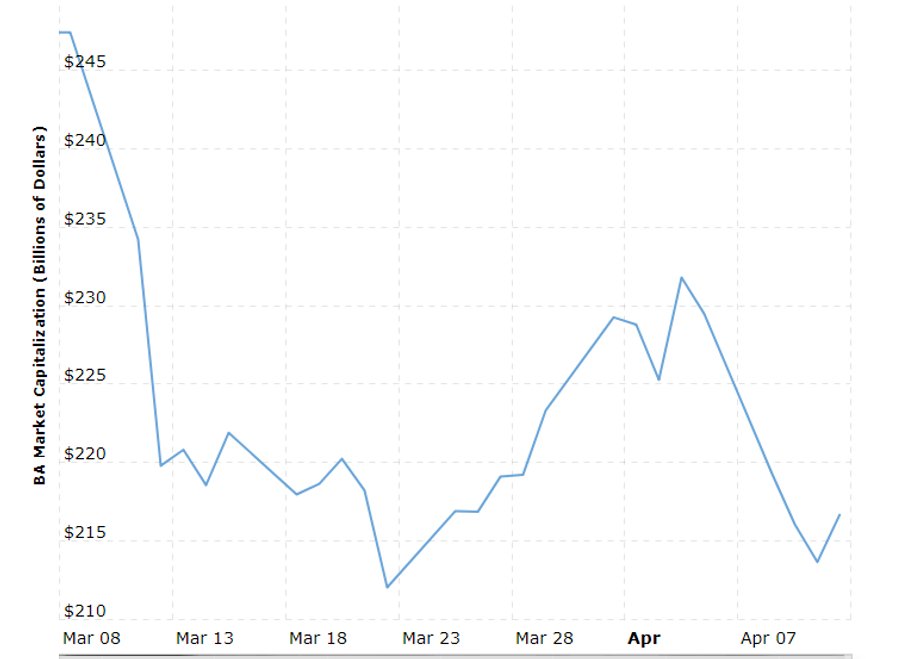 Kapitalizacja rynkowa Boeinga (w mld dol.), dane z 12 kwietnia 2019 r., godz. 8 czasu polskiego