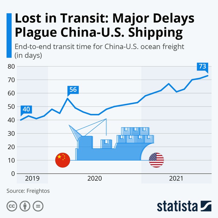 Czas przewozu towarów drogą morską na linii Chiny - USA