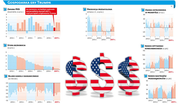 Gospodarka ery Trumpa