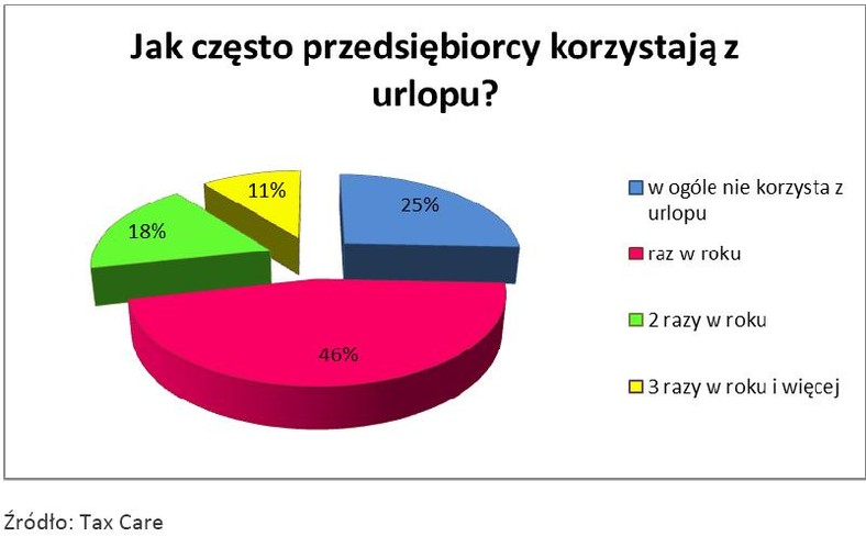 jak często przedsiębiorcy korzystają z urlopu