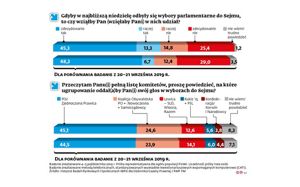 Kampania wyborcza bez gwałtownych zwrotów akcji. Zobacz, kto wygrałby wybory do parlamentu [SONDAŻ]