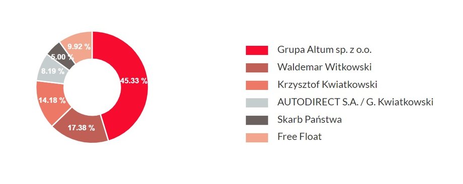 Struktura akcjonariatu EC Będzin według stanu na dzień 17 czerwca 2023 r.