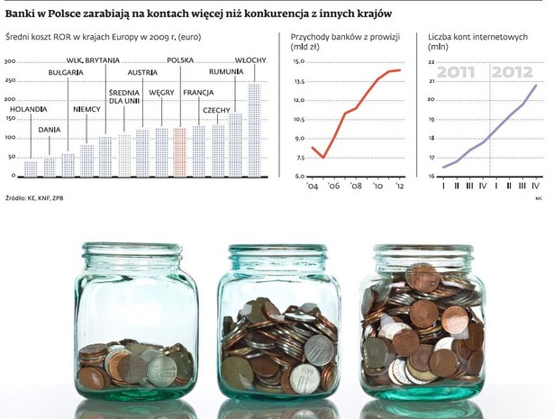 Banki w Polsce zarabiają na kontach więcej niż ich zachodni konkurenci