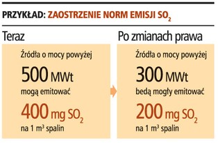 Przez zaostrzone normy stracimy 20 proc. mocy energetycznych