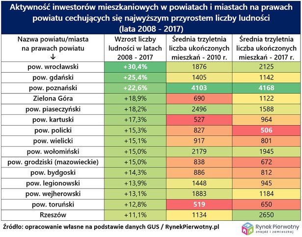 Aktywność inwestorów mieszkaniowych w powiatach i miastach na prawach powiatu cechujących się najwyższym przyrostem liczby ludności